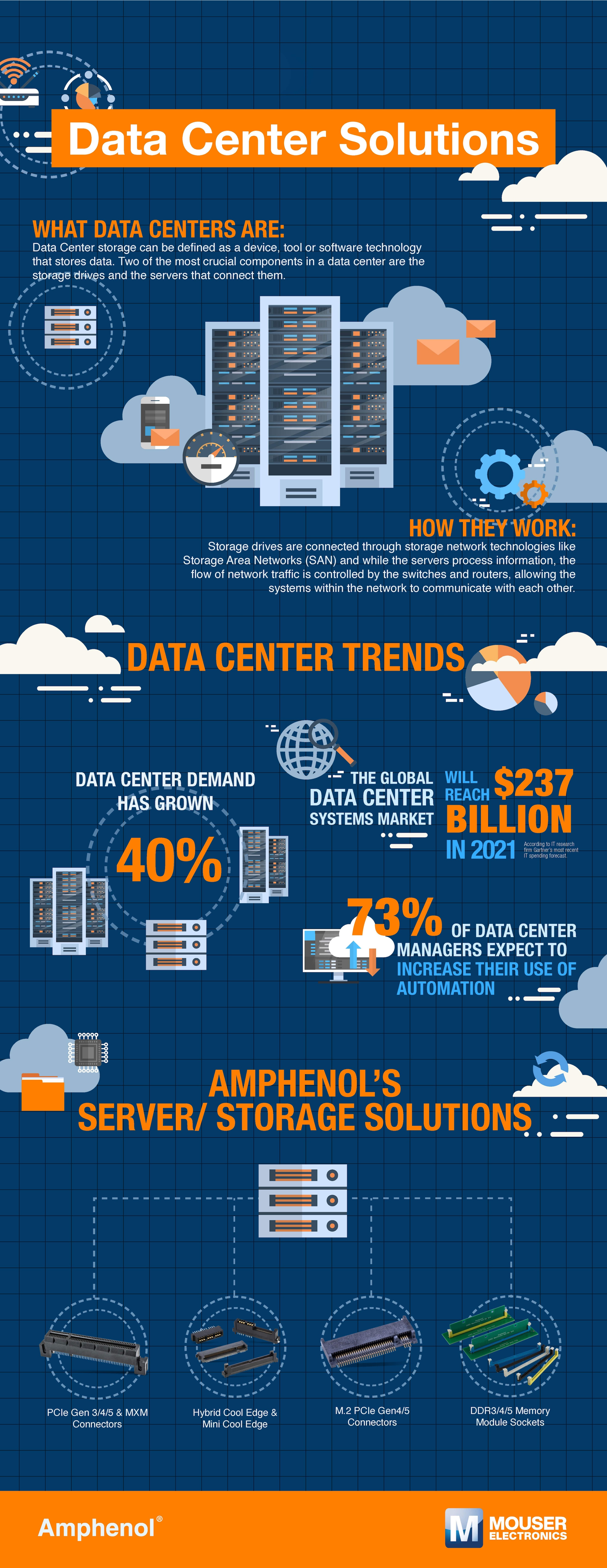 Amphenol Icc Data Center Solutions Infographic Mouser